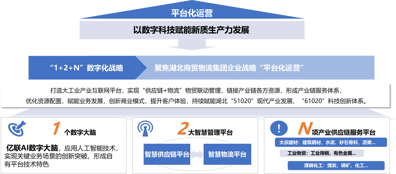 湖北商贸物流集团发展战略规划与数字化规划项目图